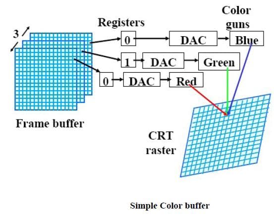 Frame Buffer