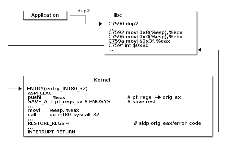 Syscalls