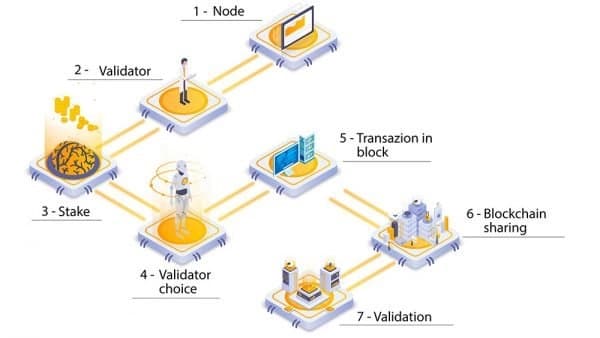 Blockchain